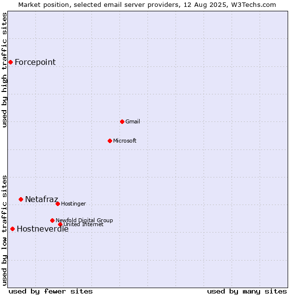 Market position of Netafraz vs. Hostneverdie vs. Forcepoint