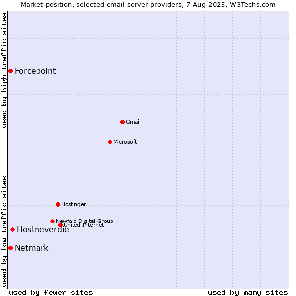 Market position of Hostneverdie vs. Forcepoint vs. Netmark