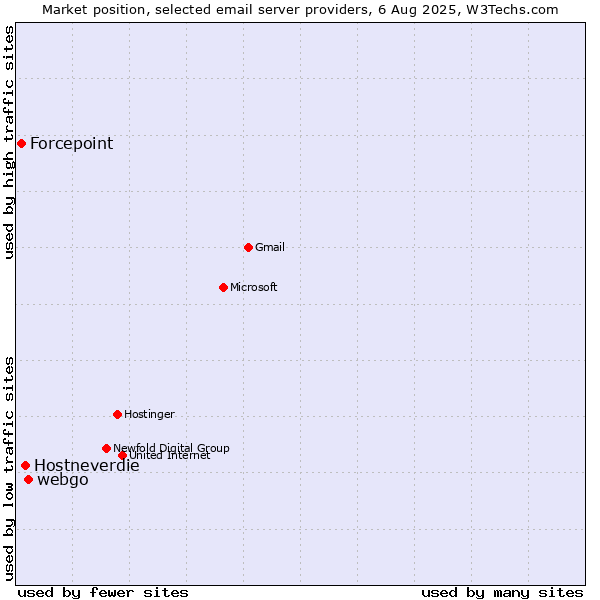 Market position of webgo vs. Hostneverdie vs. Forcepoint