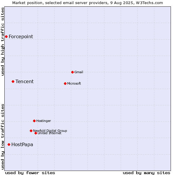 Market position of Tencent vs. HostPapa vs. Forcepoint