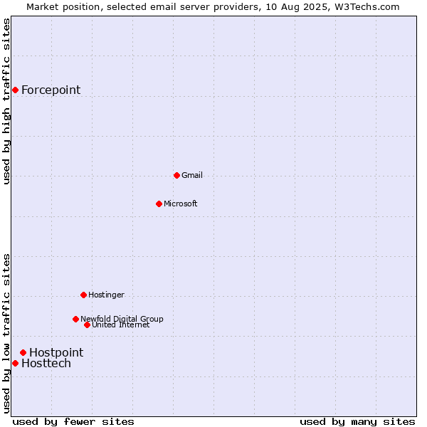 Market position of Hostpoint vs. Hosttech vs. Forcepoint