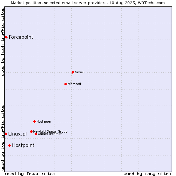 Market position of Hostpoint vs. Forcepoint vs. Linux.pl