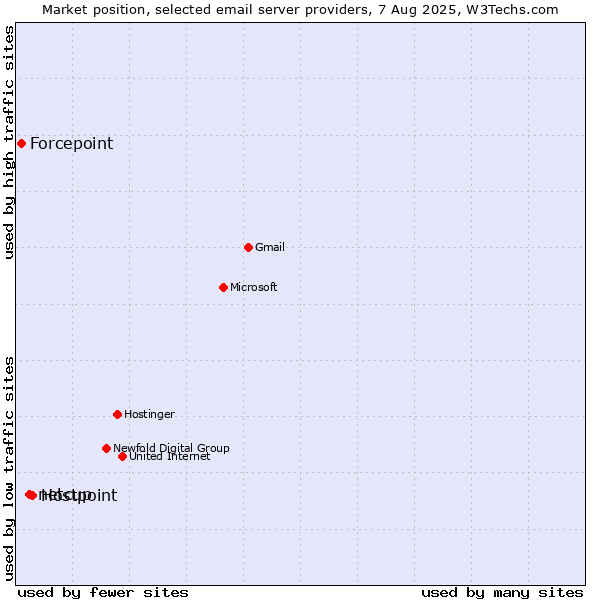 Market position of Hostpoint vs. netcup vs. Forcepoint