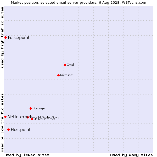 Market position of Hostpoint vs. Forcepoint vs. Netinternet