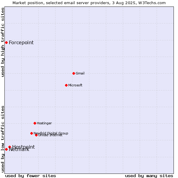 Market position of Hostpoint vs. Forcepoint vs. Netmark