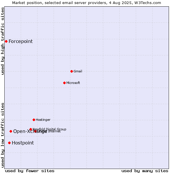 Market position of Open-Xchange vs. Hostpoint vs. Forcepoint
