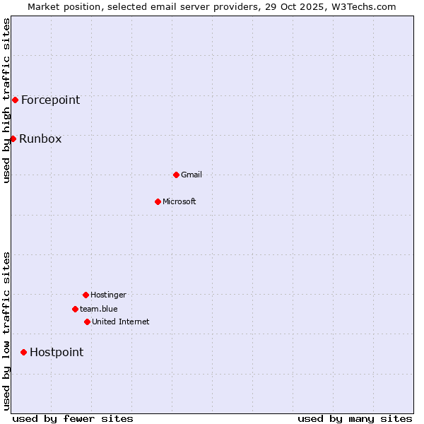 Market position of Hostpoint vs. Forcepoint vs. Runbox