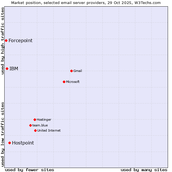 Market position of Hostpoint vs. IBM vs. Forcepoint