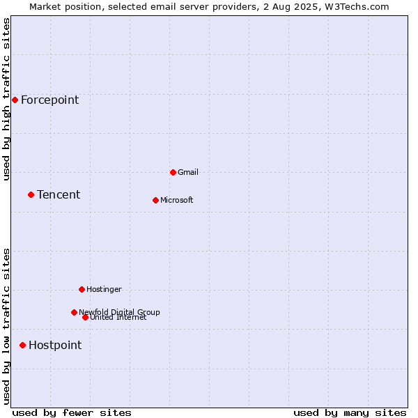Market position of Tencent vs. Hostpoint vs. Forcepoint