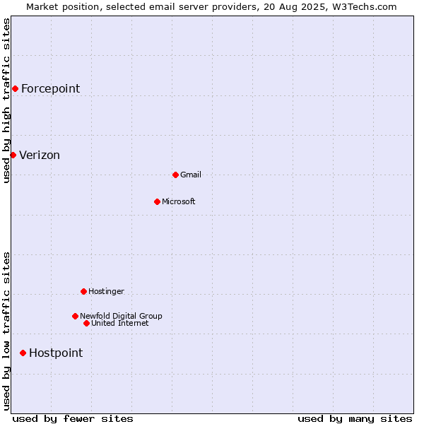 Market position of Hostpoint vs. Forcepoint vs. Verizon