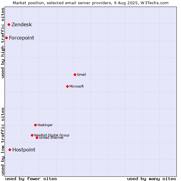 Market position of Hostpoint vs. Zendesk vs. Forcepoint