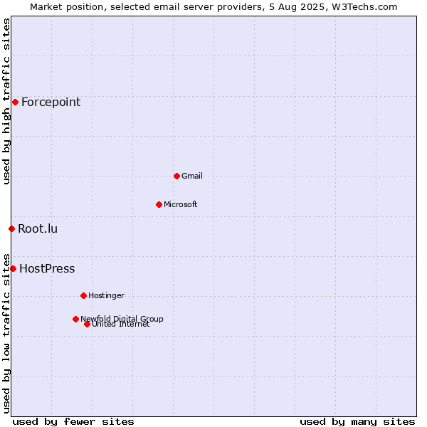 Market position of Forcepoint vs. HostPress vs. Root.lu