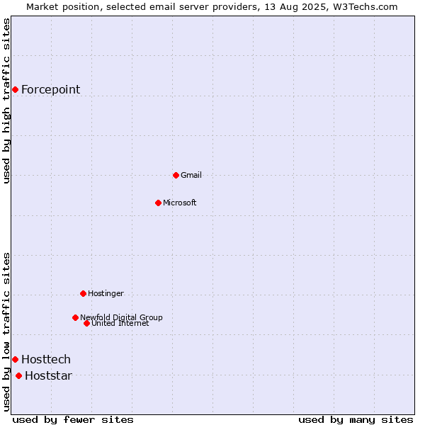 Market position of Hoststar vs. Hosttech vs. Forcepoint