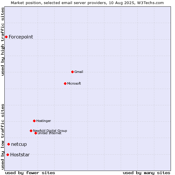Market position of netcup vs. Hoststar vs. Forcepoint