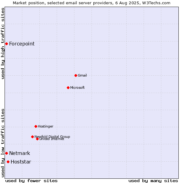Market position of Hoststar vs. Forcepoint vs. Netmark