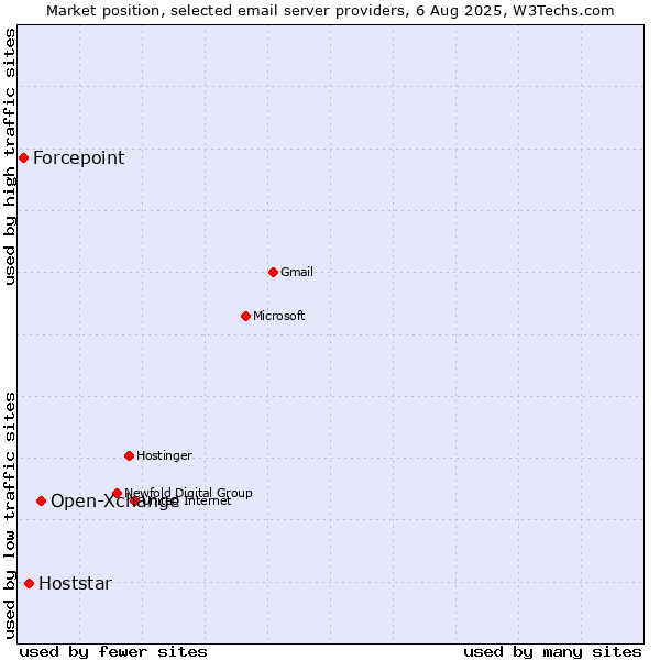 Market position of Open-Xchange vs. Hoststar vs. Forcepoint