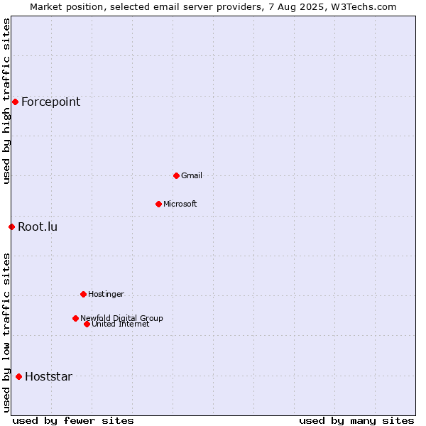 Market position of Hoststar vs. Forcepoint vs. Root.lu