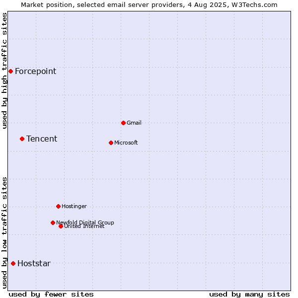 Market position of Tencent vs. Hoststar vs. Forcepoint