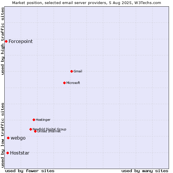 Market position of webgo vs. Hoststar vs. Forcepoint