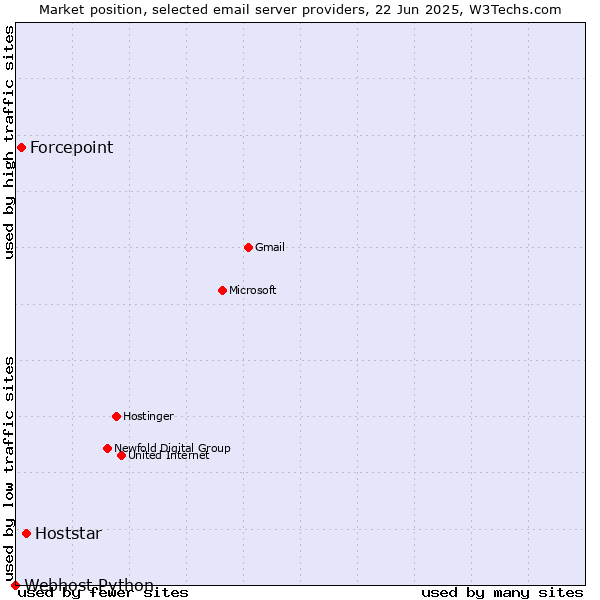 Market position of Hoststar vs. Forcepoint vs. Webhost Python