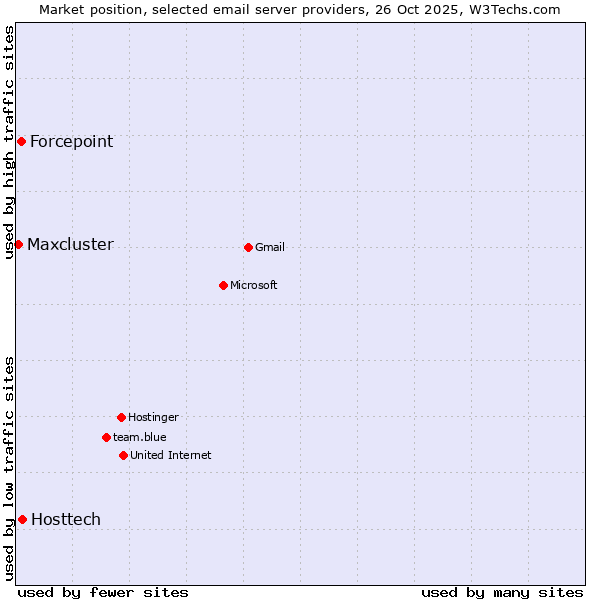 Market position of Hosttech vs. Forcepoint vs. Maxcluster