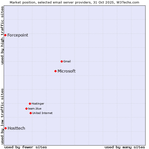 Market position of Microsoft vs. Hosttech vs. Forcepoint