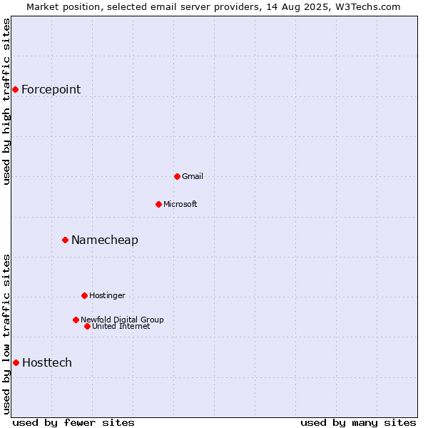 Market position of Namecheap vs. Hosttech vs. Forcepoint