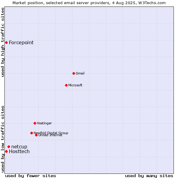 Market position of netcup vs. Forcepoint vs. Hosttech