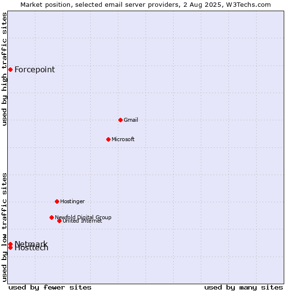 Market position of Forcepoint vs. Hosttech vs. Netmark