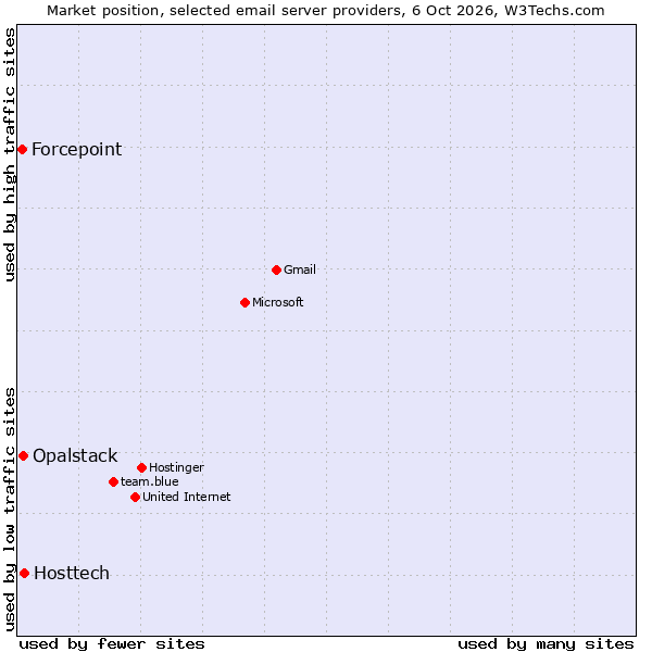 Market position of Hosttech vs. Opalstack vs. Forcepoint
