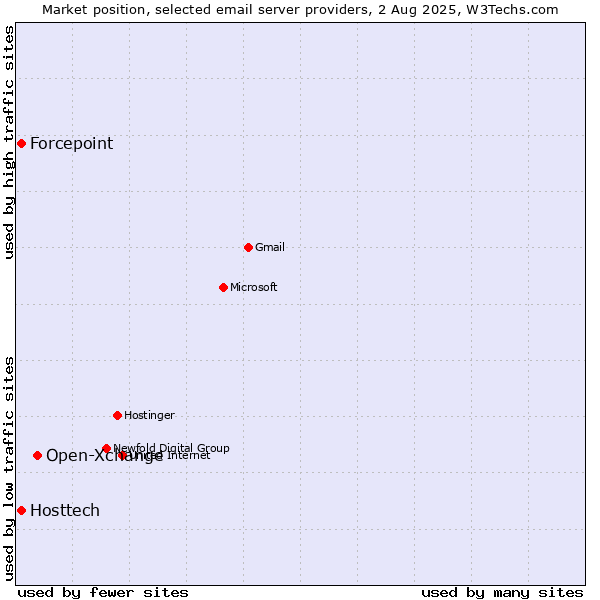 Market position of Open-Xchange vs. Forcepoint vs. Hosttech
