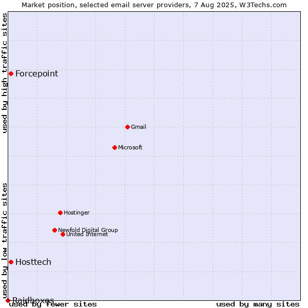 Market position of Hosttech vs. Forcepoint vs. Raidboxes