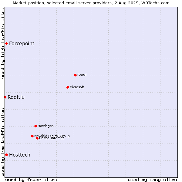 Market position of Forcepoint vs. Hosttech vs. Root.lu