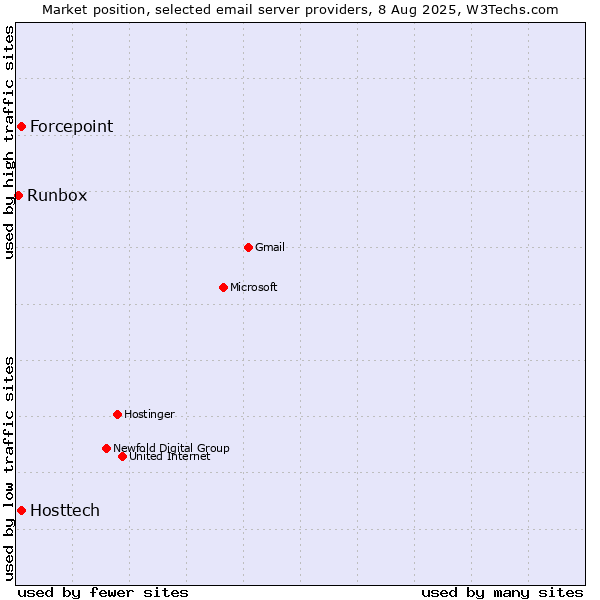 Market position of Hosttech vs. Forcepoint vs. Runbox