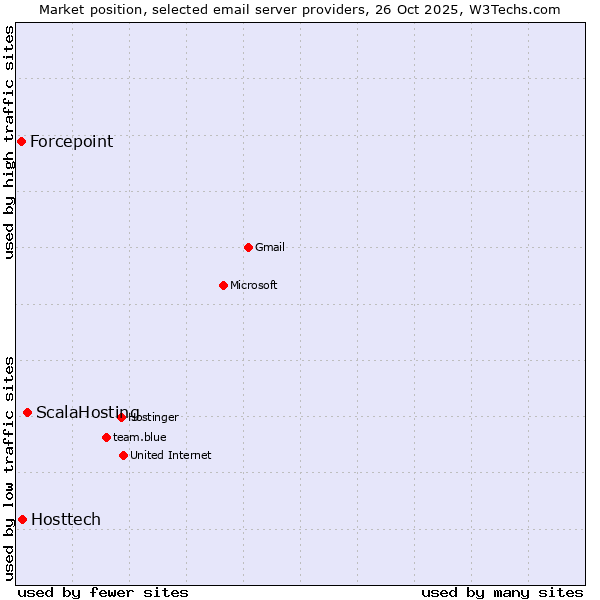 Market position of ScalaHosting vs. Hosttech vs. Forcepoint