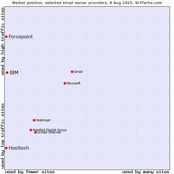 Market position of IBM vs. Hosttech vs. Forcepoint