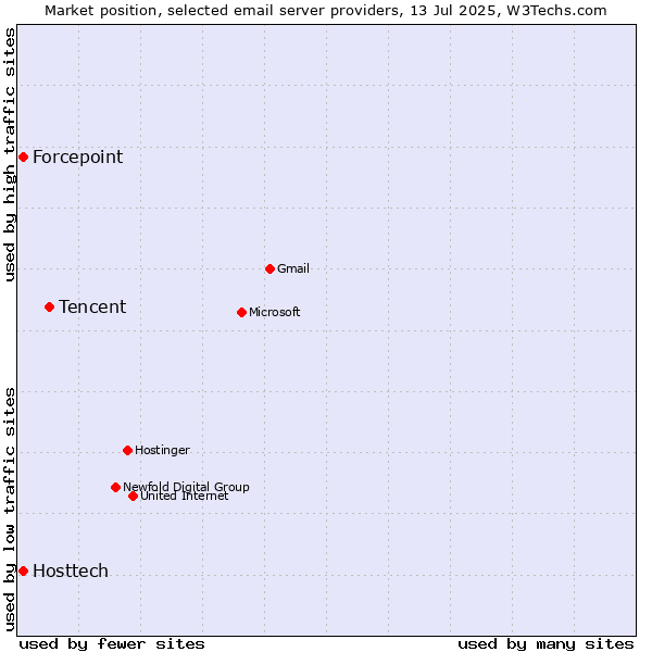 Market position of Tencent vs. Forcepoint vs. Hosttech