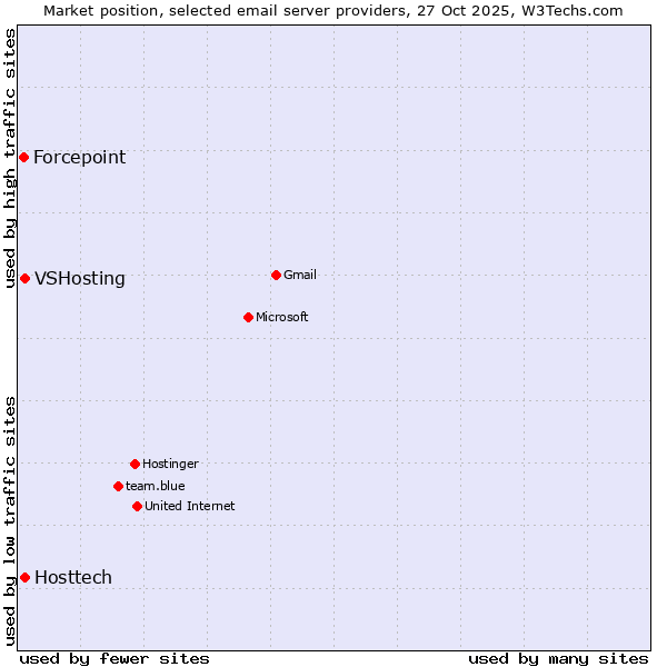 Market position of VSHosting vs. Hosttech vs. Forcepoint