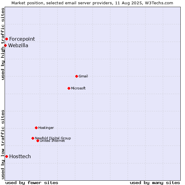 Market position of Hosttech vs. Forcepoint vs. Webzilla