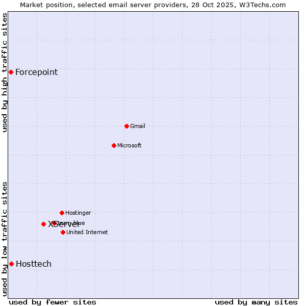 Market position of XServer vs. Hosttech vs. Forcepoint
