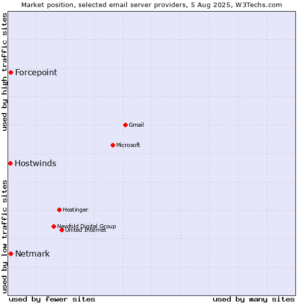 Market position of Forcepoint vs. Netmark vs. Hostwinds