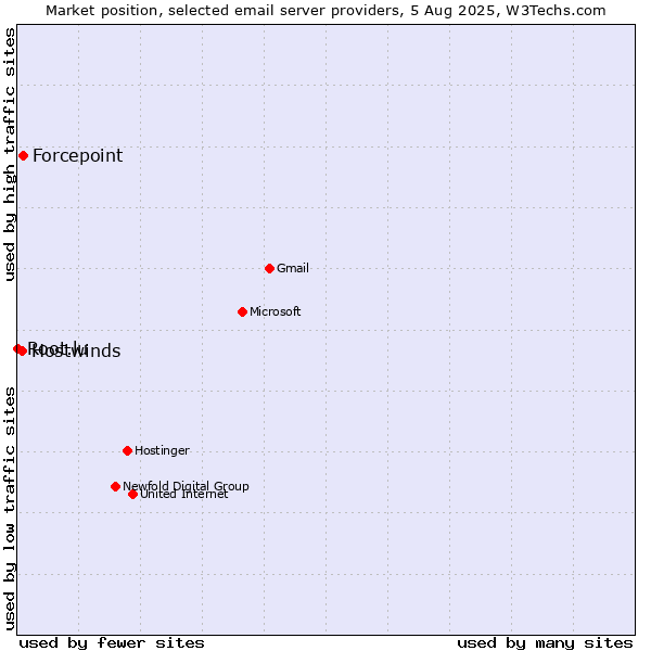 Market position of Forcepoint vs. Hostwinds vs. Root.lu