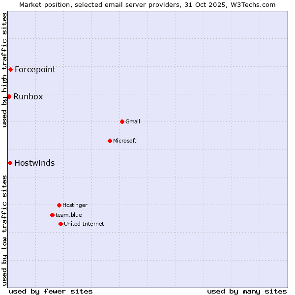Market position of Forcepoint vs. Hostwinds vs. Runbox
