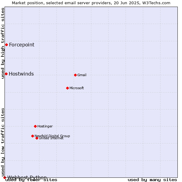 Market position of Forcepoint vs. Hostwinds vs. Webhost Python