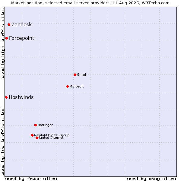Market position of Zendesk vs. Forcepoint vs. Hostwinds