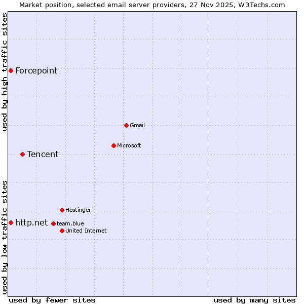 Market position of Tencent vs. http.net vs. Forcepoint