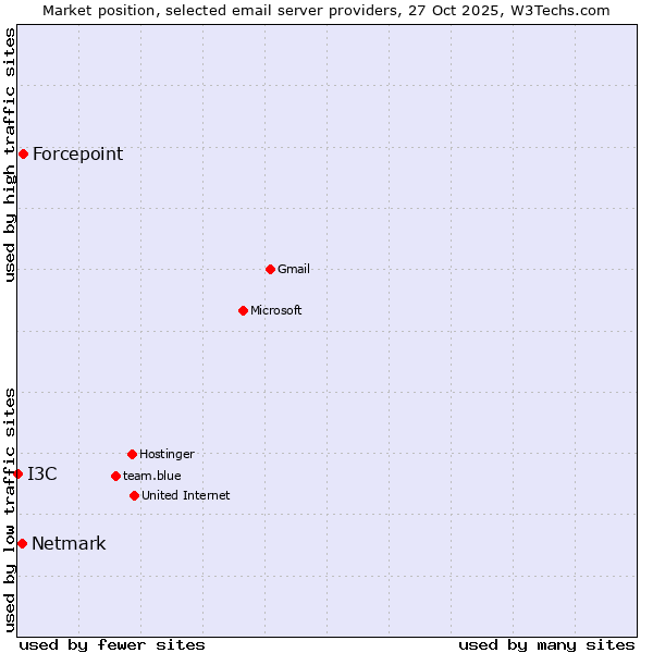 Market position of Forcepoint vs. Netmark vs. I3C