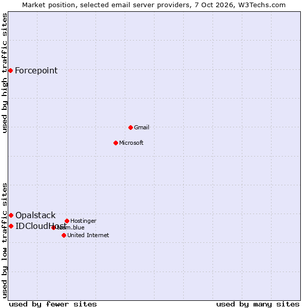 Market position of IDCloudHost vs. Opalstack vs. Forcepoint