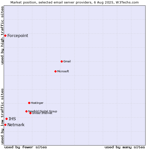 Market position of IHS vs. Forcepoint vs. Netmark