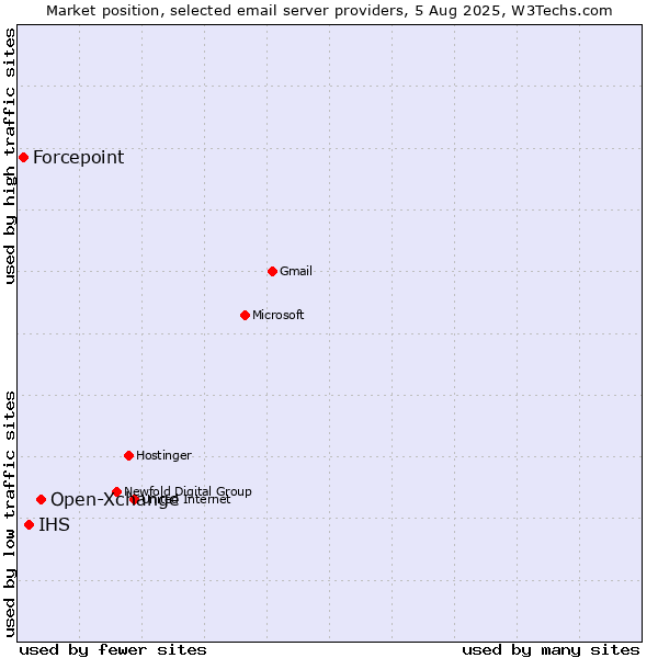 Market position of Open-Xchange vs. IHS vs. Forcepoint